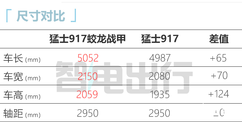 Add x.x million to buy the modified version of Dongfeng Warrior 917, and pre-sell it for xx.xx million yuan-Figure 1